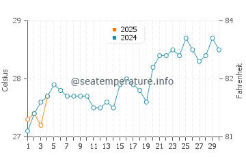 Tual water temp chart in September