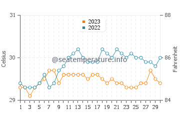 Temperatura vode u Tubalan u rujnu