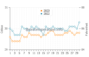 Temperatura del agua en Tubigan en septiembre