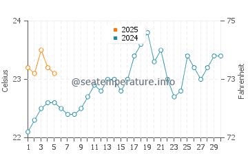 Temperature dell'acqua a Tubuai a settembre