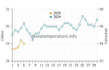 Temperature dell'acqua a Tucacas a settembre