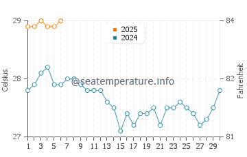 Tucker's Town water temp chart in September