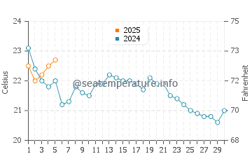 Wassertemperatur Tuckerton im September