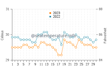 Temperatura vode u Tucuran u rujnu