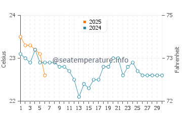 Tufia water temp chart in September