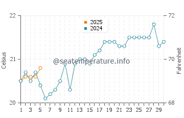 Tugun water temp chart in September