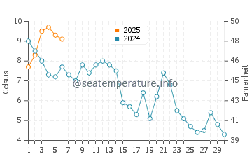 Tuktoyaktuk water temp chart in September