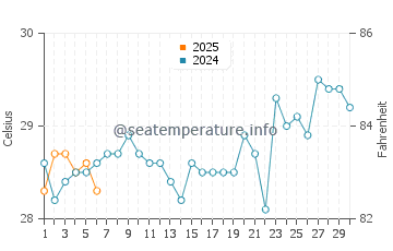 Tulamben water temp chart in September