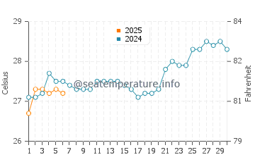 Tulehu water temp chart in September