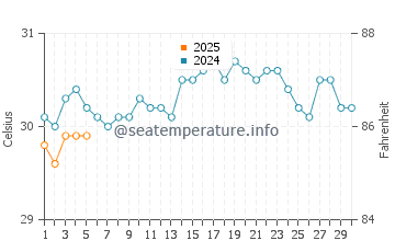 Temperature dell'acqua a Tulum a settembre