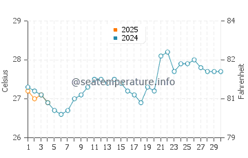 Temperatura da água em Tumaco em setembro