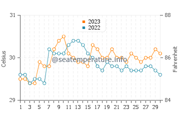 Tumarbong water temp chart in September