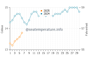 Tumby Bay water temp chart in September