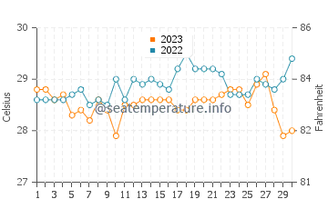 Wassertemperatur Tunggol im September