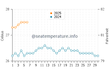 Tunnels Beach water temp chart in September