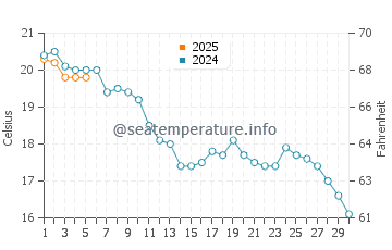 Temperatura vode u Tupe u rujnu
