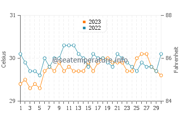 Tupsan water temp chart in September