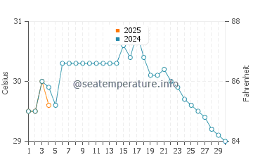 Temperatura da água em Turbo em setembro