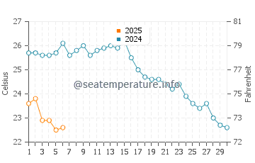 Turkeli water temp chart in September