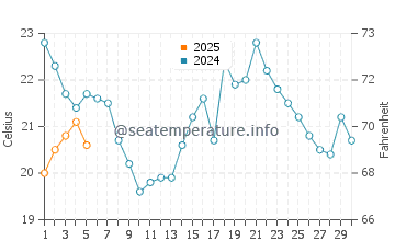 Turkey Point water temp chart in September