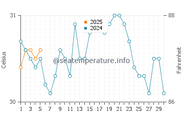Turneffe Islands water temp chart in September