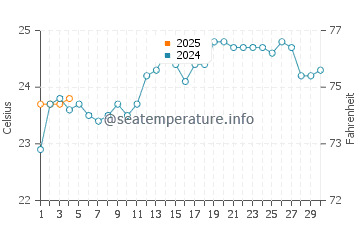 Turquoise Bay water temp chart in September