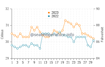Turtle Islands water temp chart in September