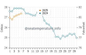 Turunc water temp chart in September