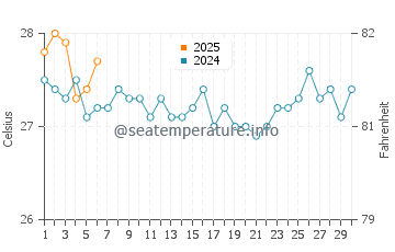 Temperature dell'acqua a Tutoia a settembre