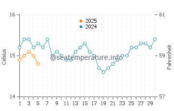 Tutukaka water temp chart in September