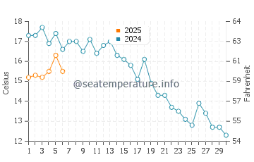 Twillingate water temp chart in September
