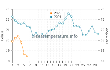 Wassertemperatur Two Rivers im September