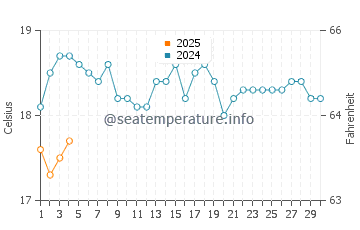 Two Rocks water temp chart in September