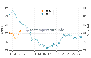 Tybee Island water temp chart in September