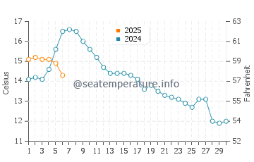 Temperatura del agua en Tysse en septiembre