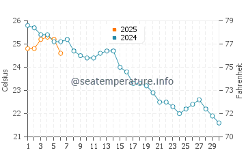 Tyulenovo water temp chart in September