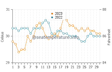 Temperatura vode u Ubay u rujnu
