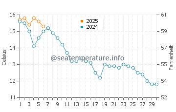 Ucluelet water temp chart in September