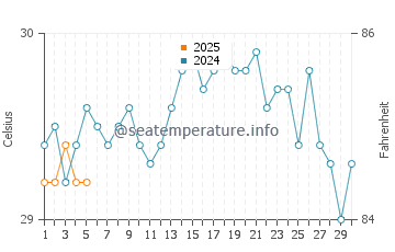 Temperatura vode u Ukulhas u rujnu