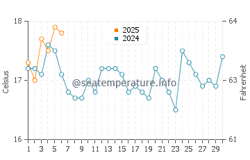 Temperature dell'acqua a Ulladulla a settembre