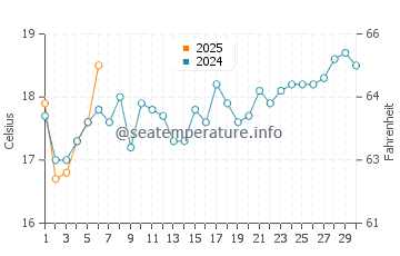 Umina Beach water temp chart in September