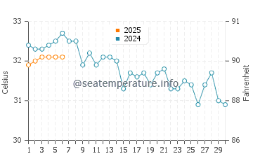 Temperature dell'acqua a Umm Lajj a settembre