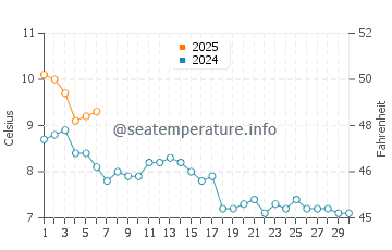 Wassertemperatur Unalaska im September