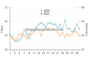 Ungus Ungus water temp chart in September