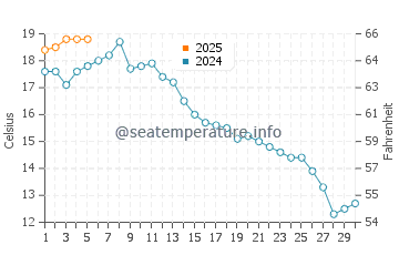 Temperature dell'acqua a Union Bay a settembre