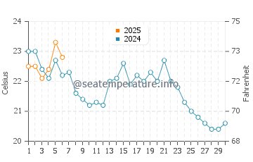 Union Beach water temp chart in September