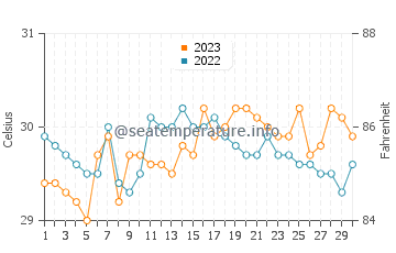 Unisan water temp chart in September