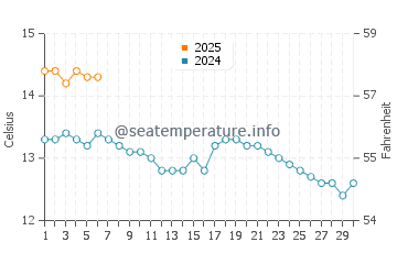 Aberdeen water temp chart in September
