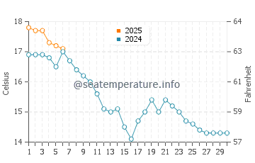 Birkenhead water temp chart in September