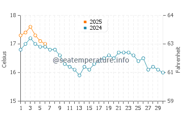 Temperature dell'acqua a Seaton a settembre